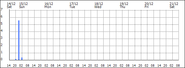 3-hour rainfall (mm)