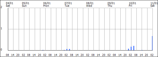 3-hour rainfall (mm)