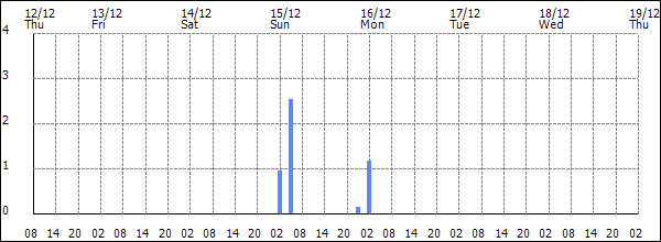 3-hour rainfall (mm)