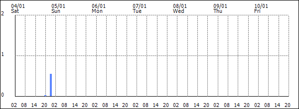 3-hour rainfall (mm)