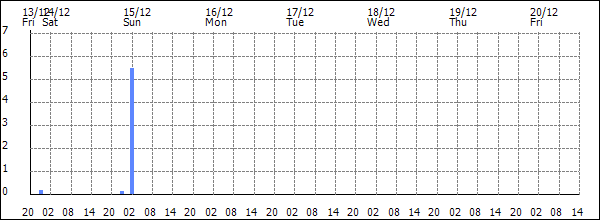 3-hour rainfall (mm)