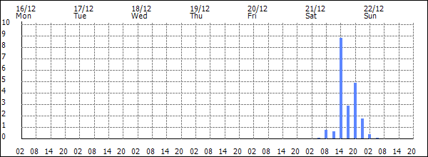 3-hour rainfall (mm)