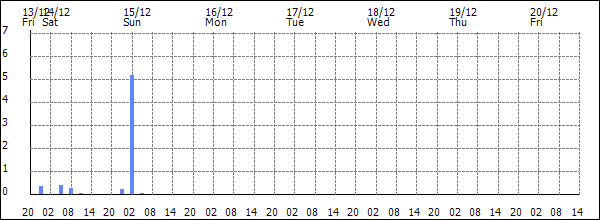 3-hour rainfall (mm)