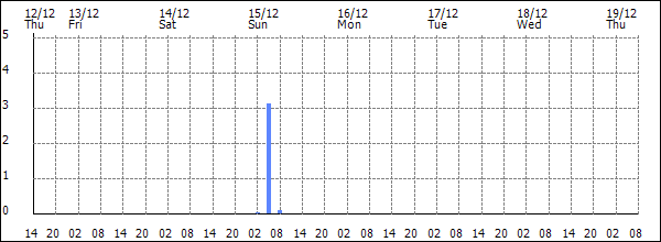 3-hour rainfall (mm)