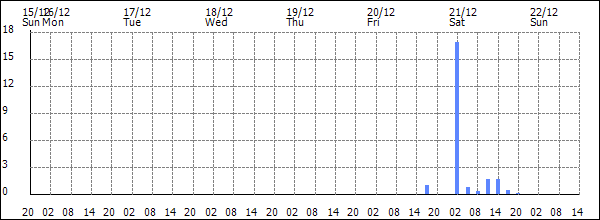 3-hour rainfall (mm)