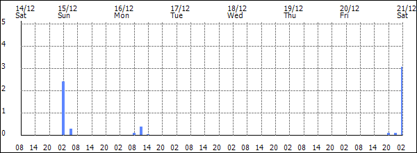 3-hour rainfall (mm)