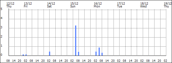 3-hour rainfall (mm)