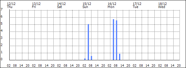 3-hour rainfall (mm)