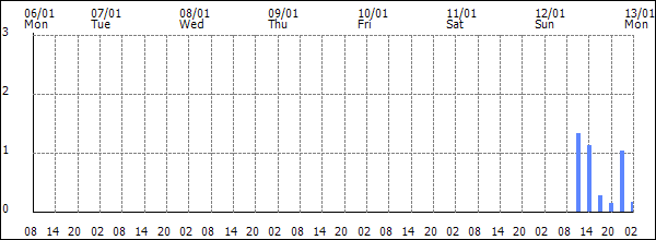 3-hour rainfall (mm)