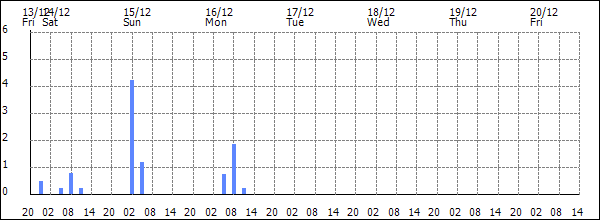 3-hour rainfall (mm)