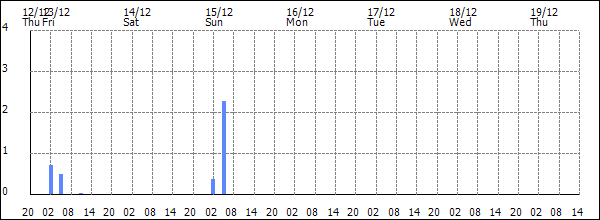 3-hour rainfall (mm)