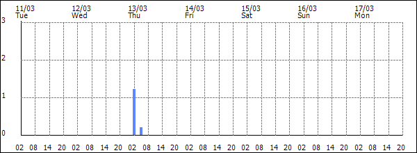 3-hour rainfall (mm)