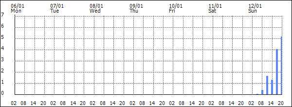 3-hour rainfall (mm)