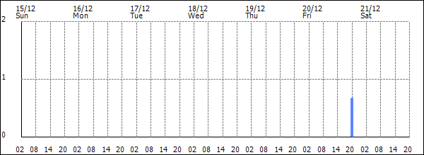 3-hour rainfall (mm)