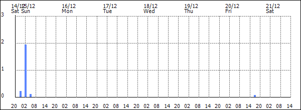 3-hour rainfall (mm)