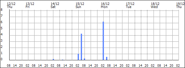 3-hour rainfall (mm)