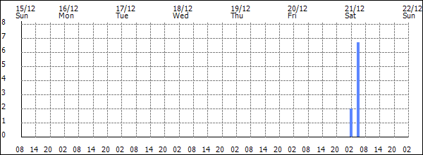 3-hour rainfall (mm)