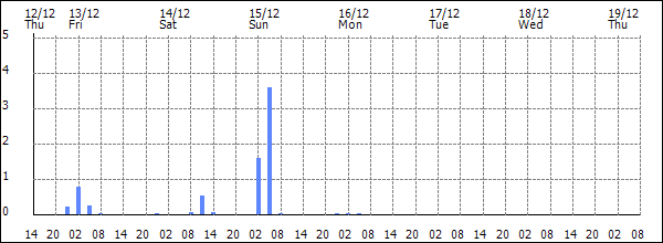 3-hour rainfall (mm)