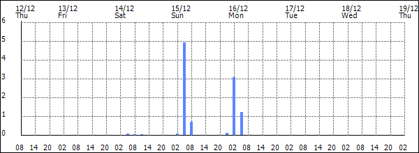 3-hour rainfall (mm)