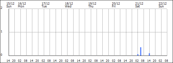 3-hour rainfall (mm)