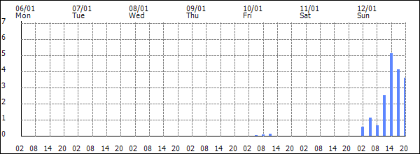 3-hour rainfall (mm)