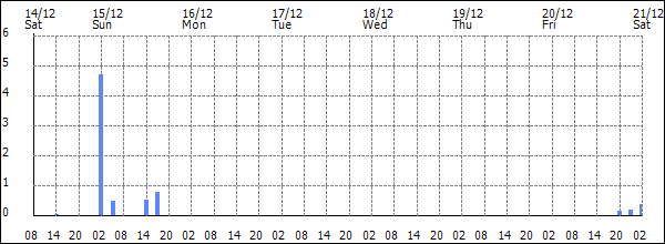 3-hour rainfall (mm)