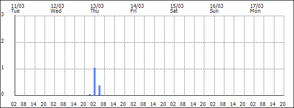 3-hour rainfall (mm)