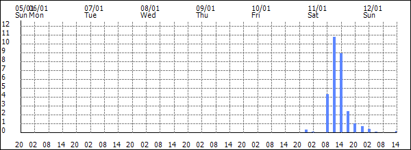 3-hour rainfall (mm)