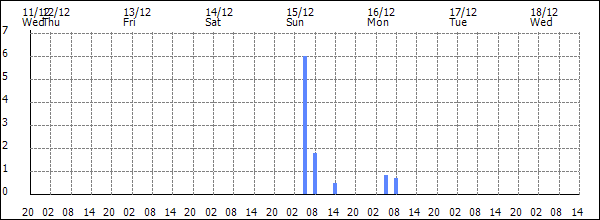 3-hour rainfall (mm)