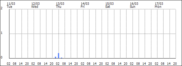 3-hour rainfall (mm)