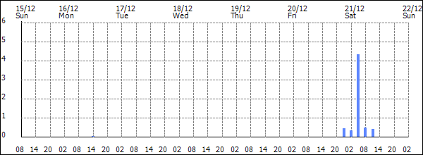 3-hour rainfall (mm)