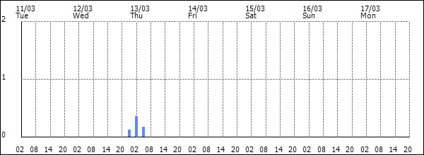 3-hour rainfall (mm)