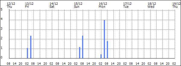 3-hour rainfall (mm)