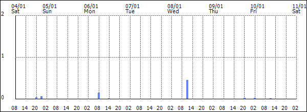 3-hour rainfall (mm)