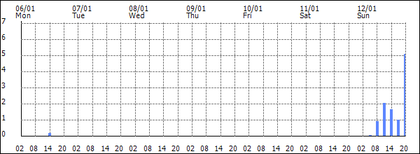 3-hour rainfall (mm)