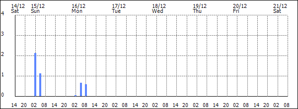 3-hour rainfall (mm)