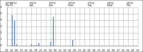 3-hour rainfall (mm)