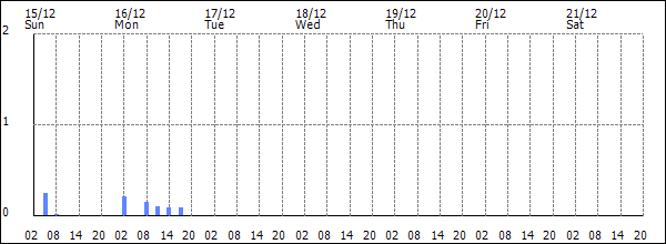 3-hour rainfall (mm)