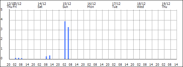 3-hour rainfall (mm)