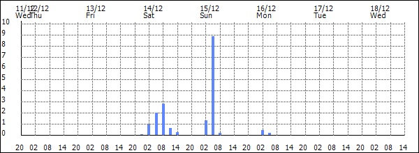 3-hour rainfall (mm)