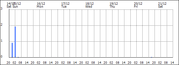 3-hour rainfall (mm)