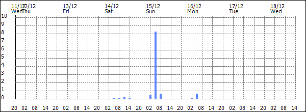 3-hour rainfall (mm)