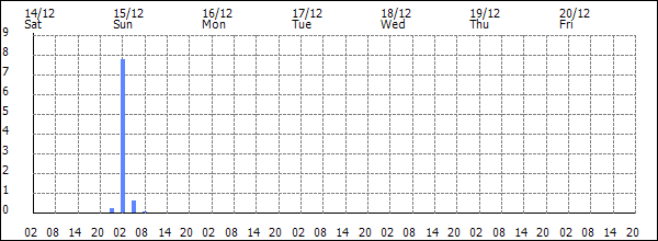 3-hour rainfall (mm)