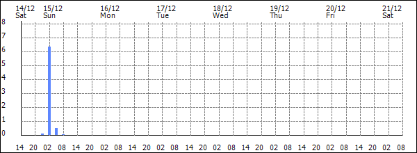 3-hour rainfall (mm)