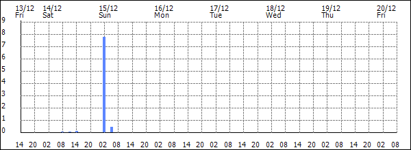 3-hour rainfall (mm)