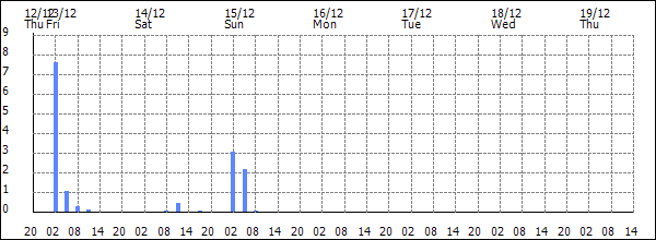 3-hour rainfall (mm)