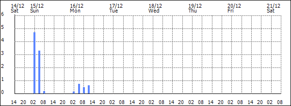 3-hour rainfall (mm)