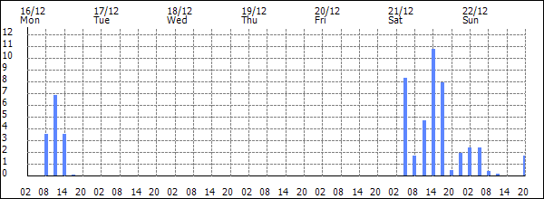 3-hour rainfall (mm)