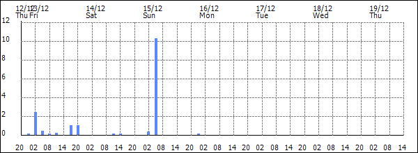 3-hour rainfall (mm)