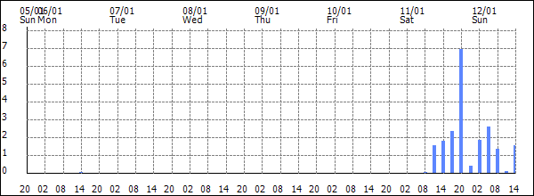 3-hour rainfall (mm)